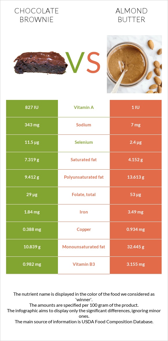 Chocolate brownie vs Almond butter infographic