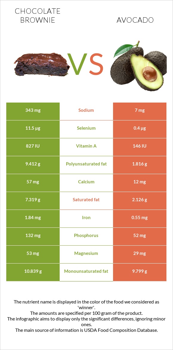 Chocolate brownie vs Avocado infographic