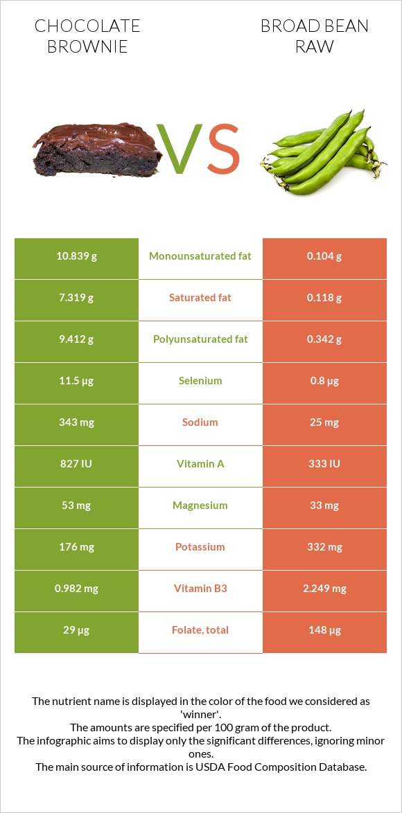 Բրաունի vs Բակլա հում infographic