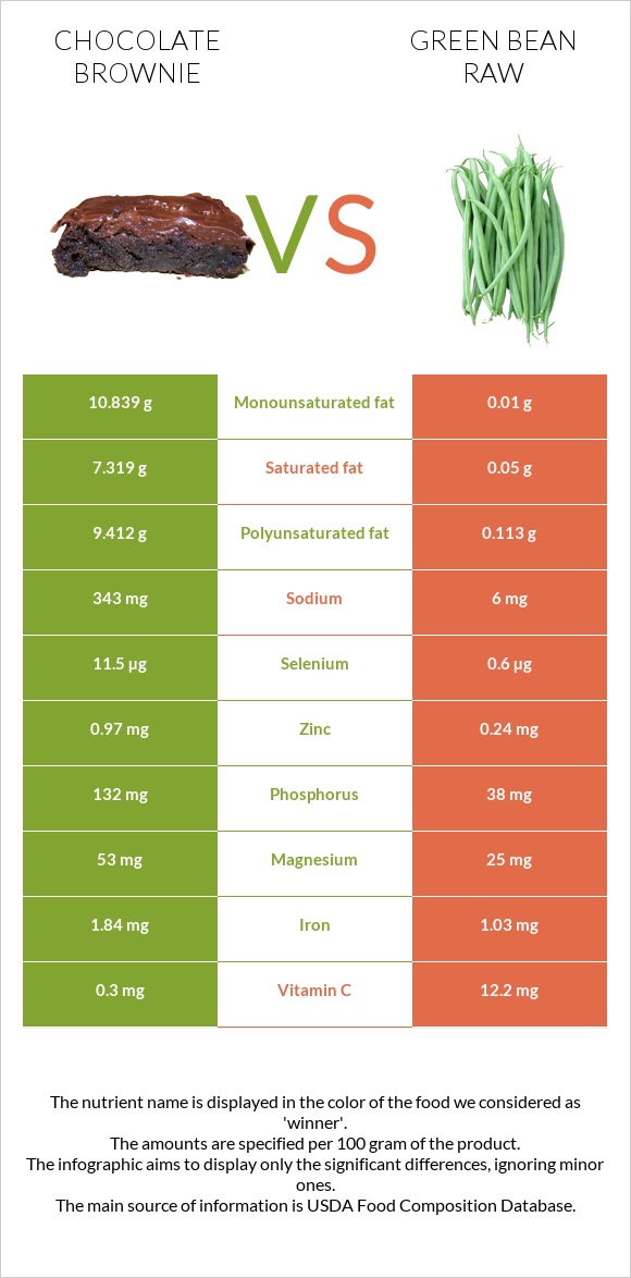 Chocolate brownie vs Green bean raw infographic