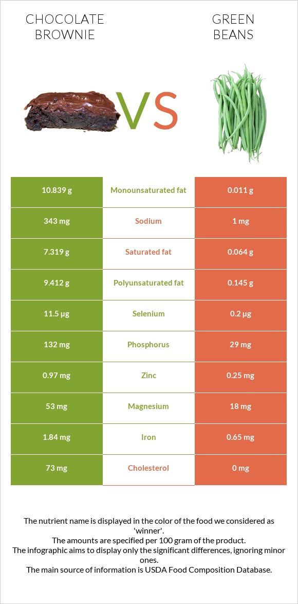 Chocolate brownie vs Green beans infographic