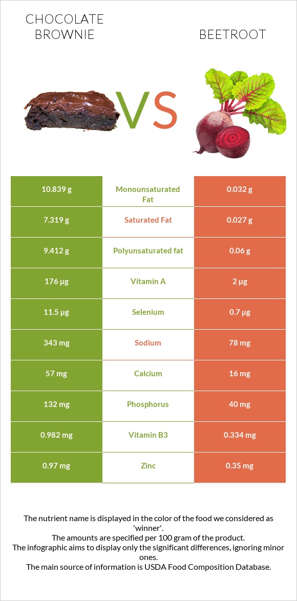 Chocolate brownie vs Beetroot infographic