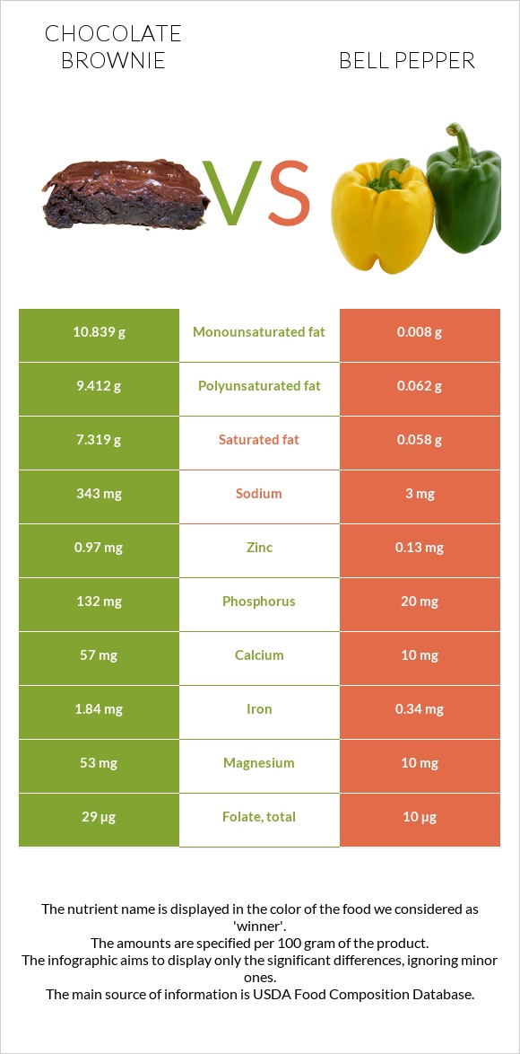 Chocolate brownie vs Bell pepper infographic