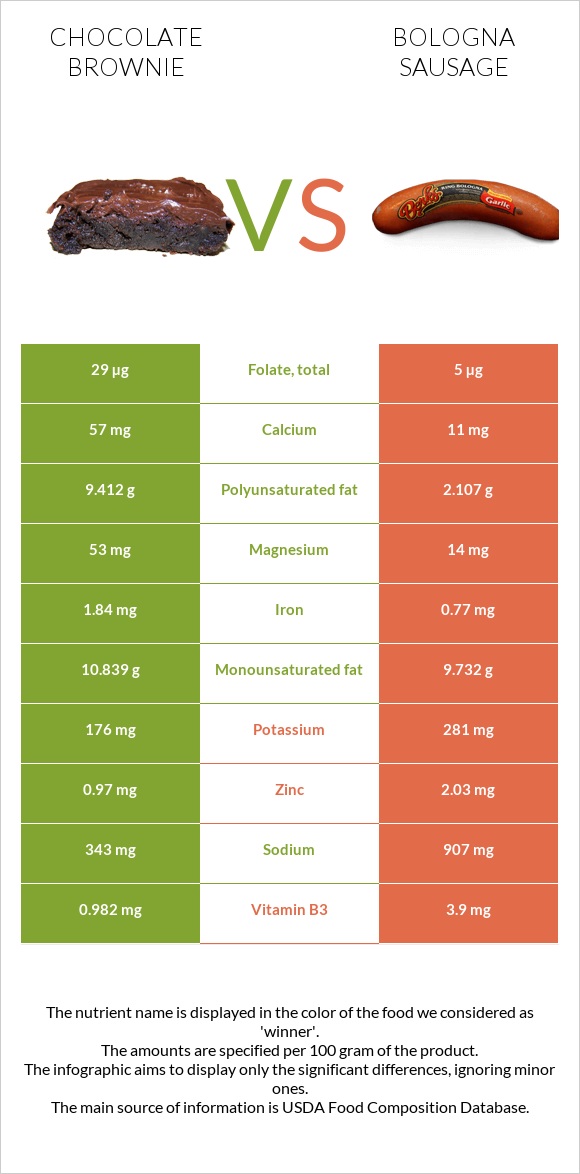 Բրաունի vs Բոլոնիայի երշիկ infographic