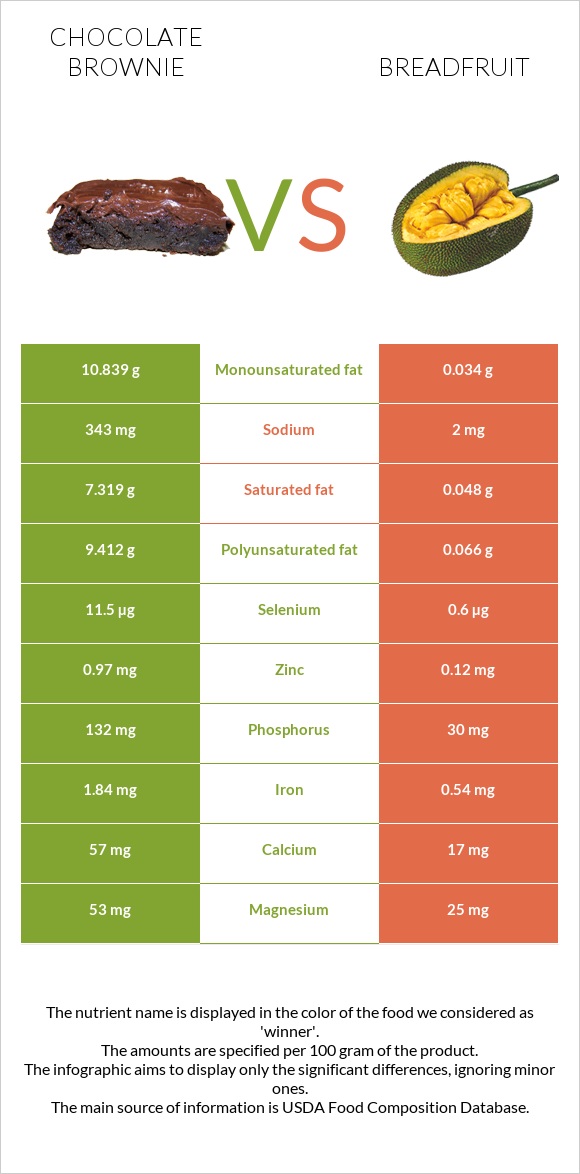 Chocolate brownie vs Breadfruit infographic