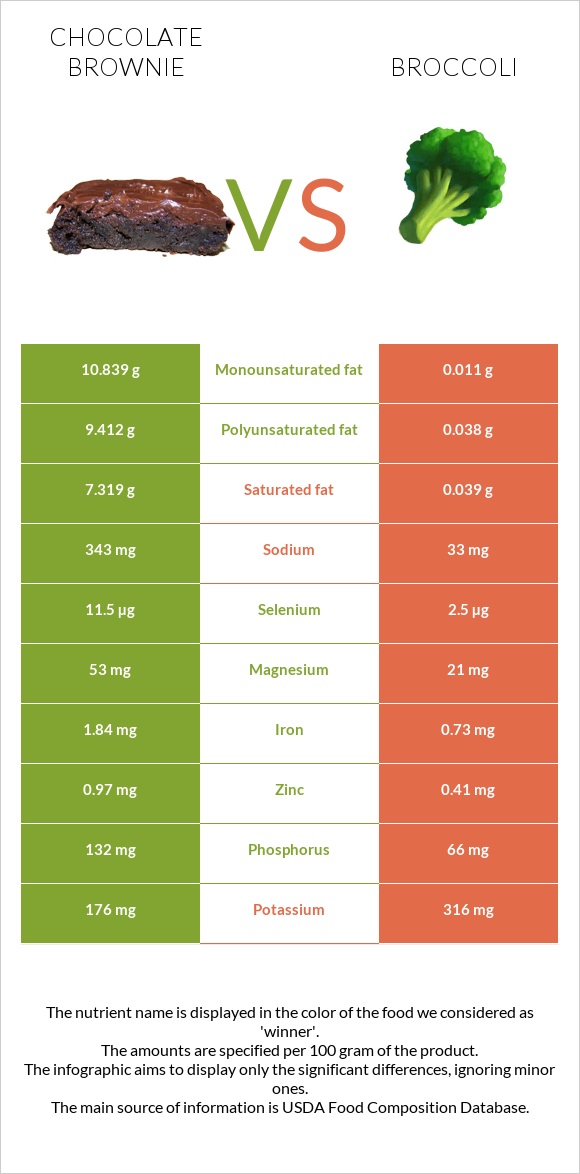 Chocolate brownie vs Broccoli infographic