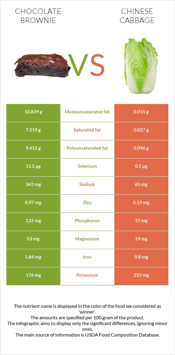 Chocolate brownie vs Chinese cabbage infographic