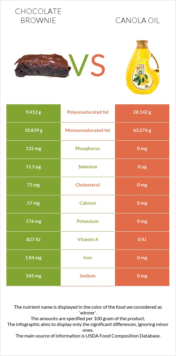 Բրաունի vs Canola infographic