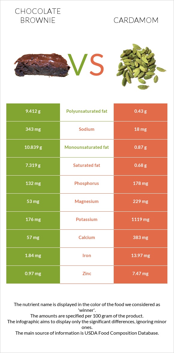 Chocolate brownie vs Cardamom infographic