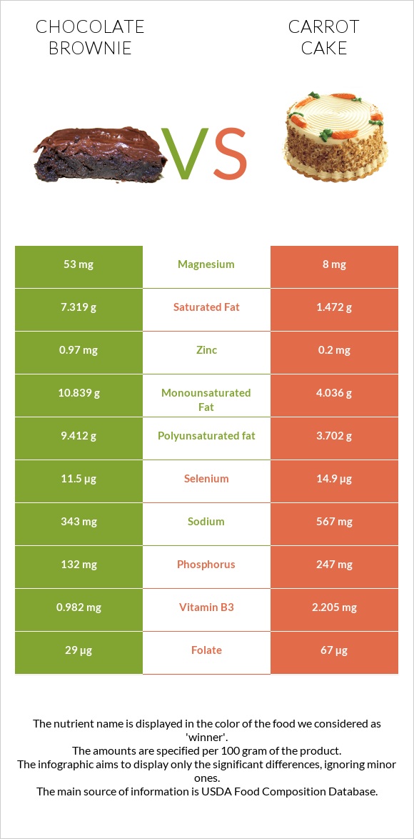 Բրաունի vs Carrot cake infographic
