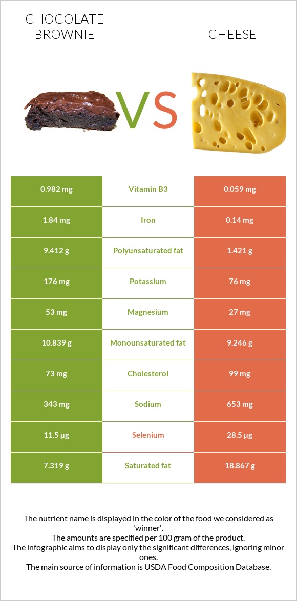 Բրաունի vs Պանիր infographic