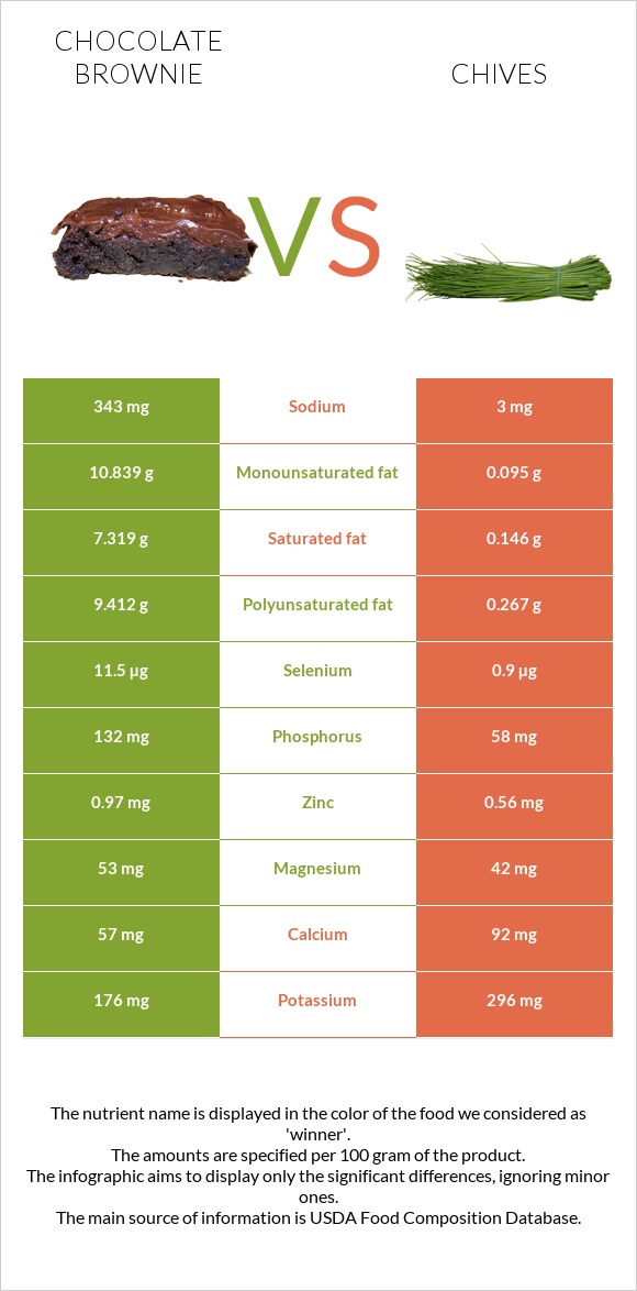 Բրաունի vs Մանր սոխ infographic