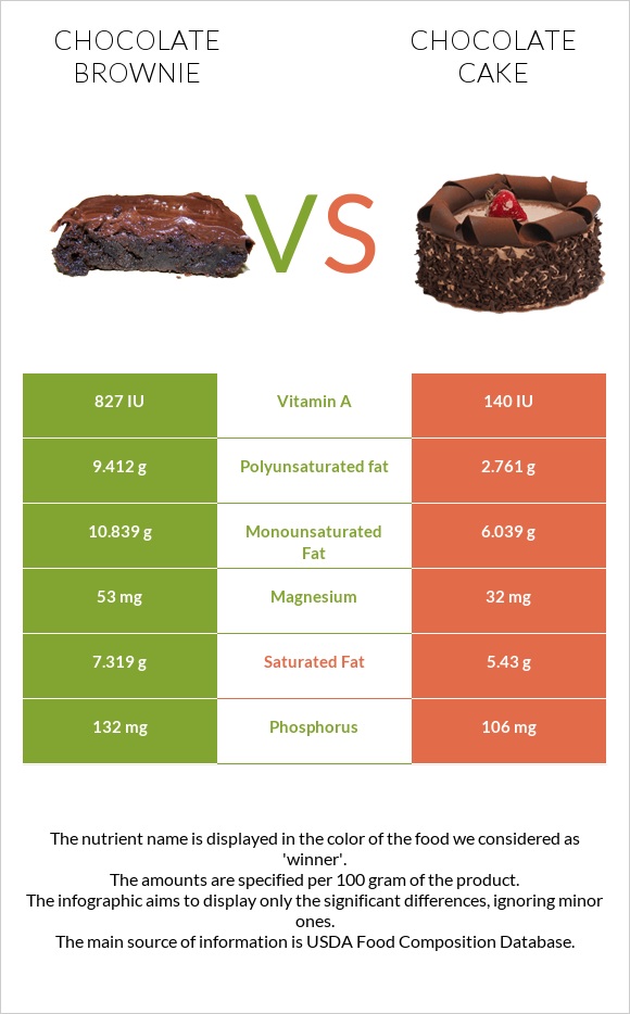 Chocolate brownie vs Chocolate cake infographic