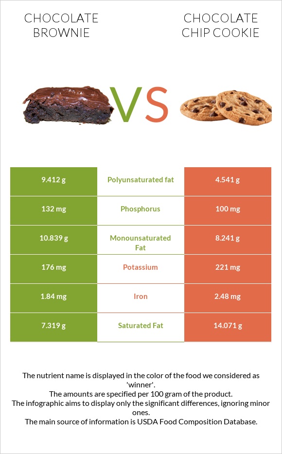 Բրաունի vs Շոկոլադե չիպային թխվածք infographic