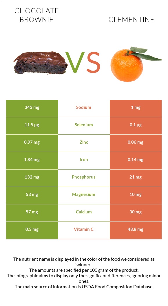 Chocolate brownie vs Clementine infographic