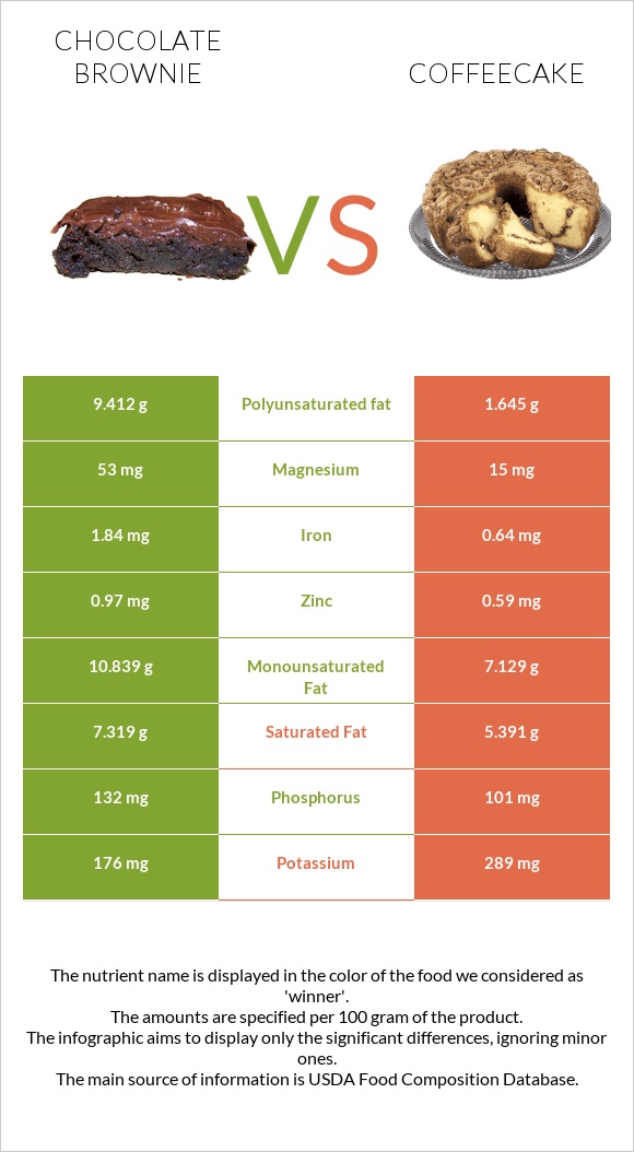 Chocolate brownie vs Coffeecake infographic