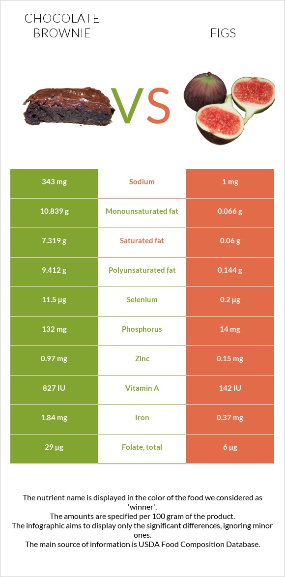 Բրաունի vs Թուզ infographic