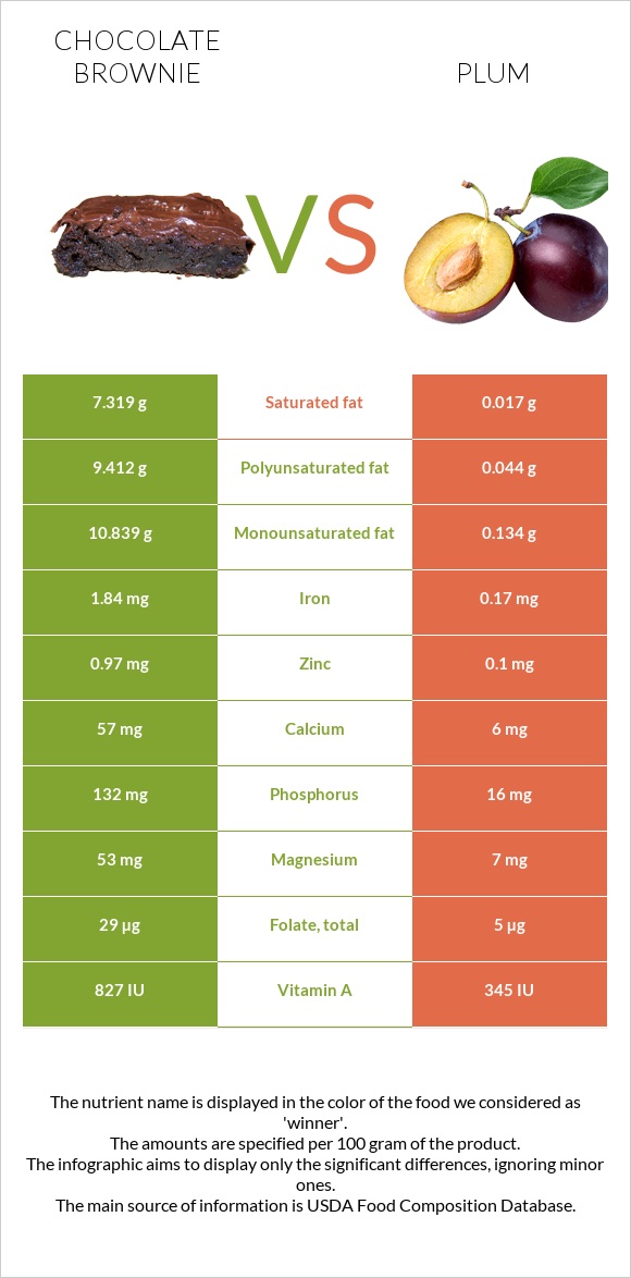 Chocolate brownie vs Plum infographic