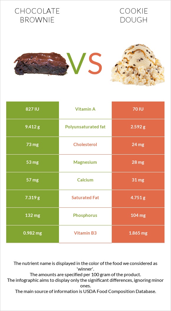 Chocolate brownie vs Cookie dough infographic