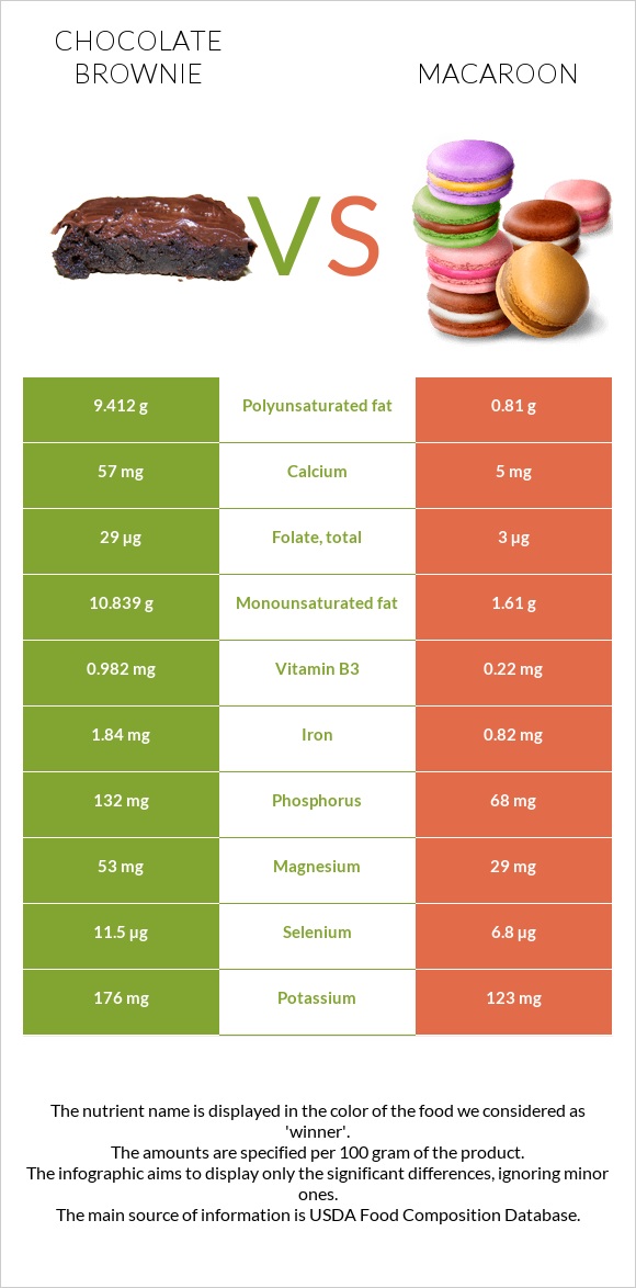 Chocolate brownie vs Macaroon infographic