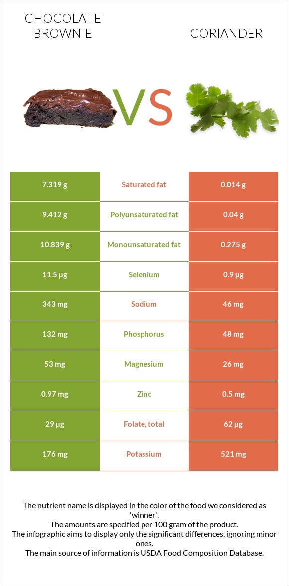 Chocolate brownie vs Coriander infographic