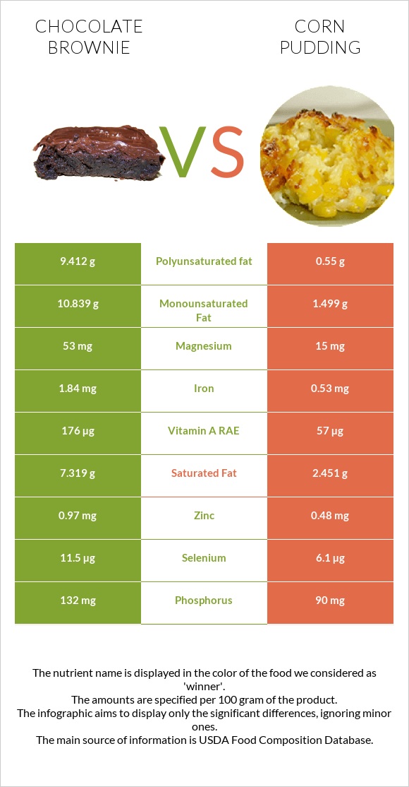 Chocolate brownie vs Corn pudding infographic