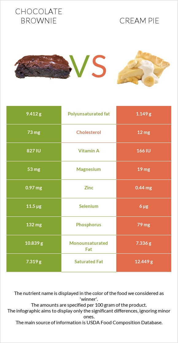 Բրաունի vs Cream pie infographic
