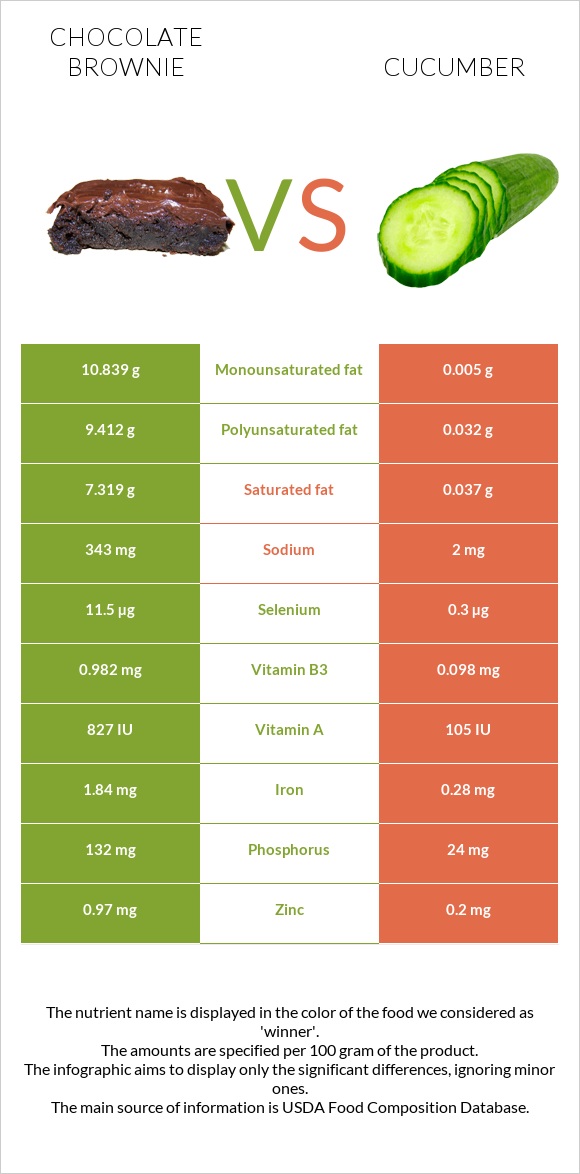 Chocolate brownie vs Cucumber infographic