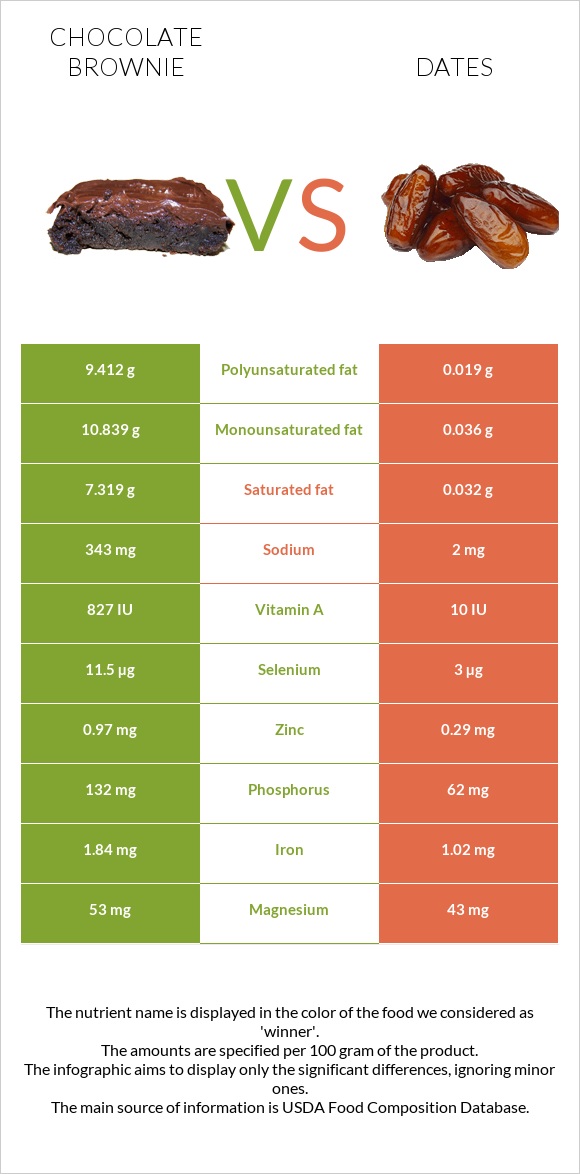 Chocolate brownie vs Dates infographic