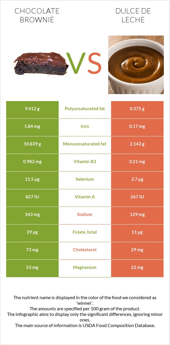 Chocolate brownie vs Dulce de Leche infographic