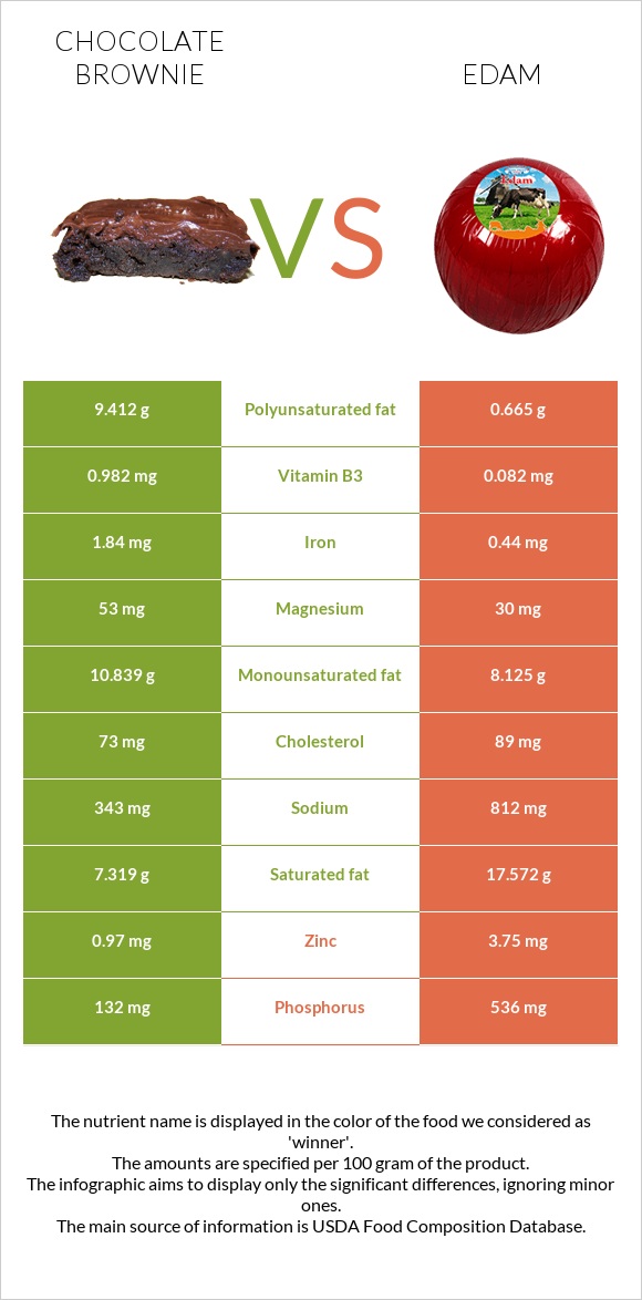 Chocolate brownie vs Edam infographic