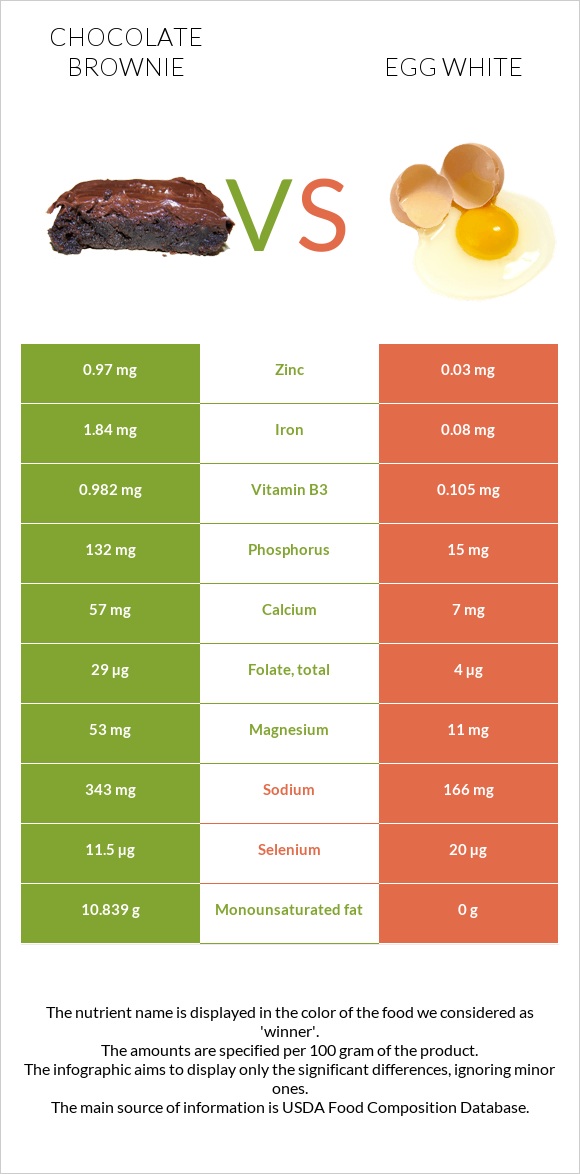 Բրաունի vs Ձվի սպիտակուց infographic