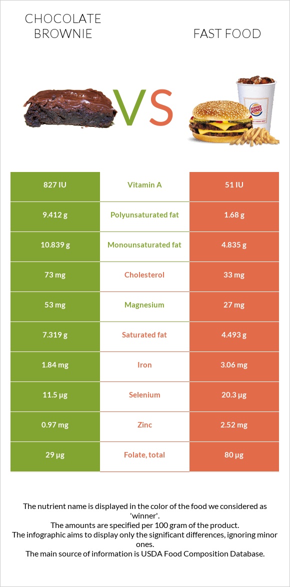 Chocolate brownie vs Fast food infographic