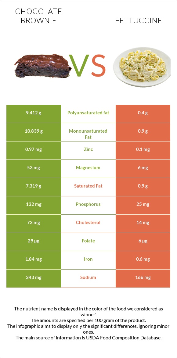 Chocolate brownie vs Fettuccine infographic