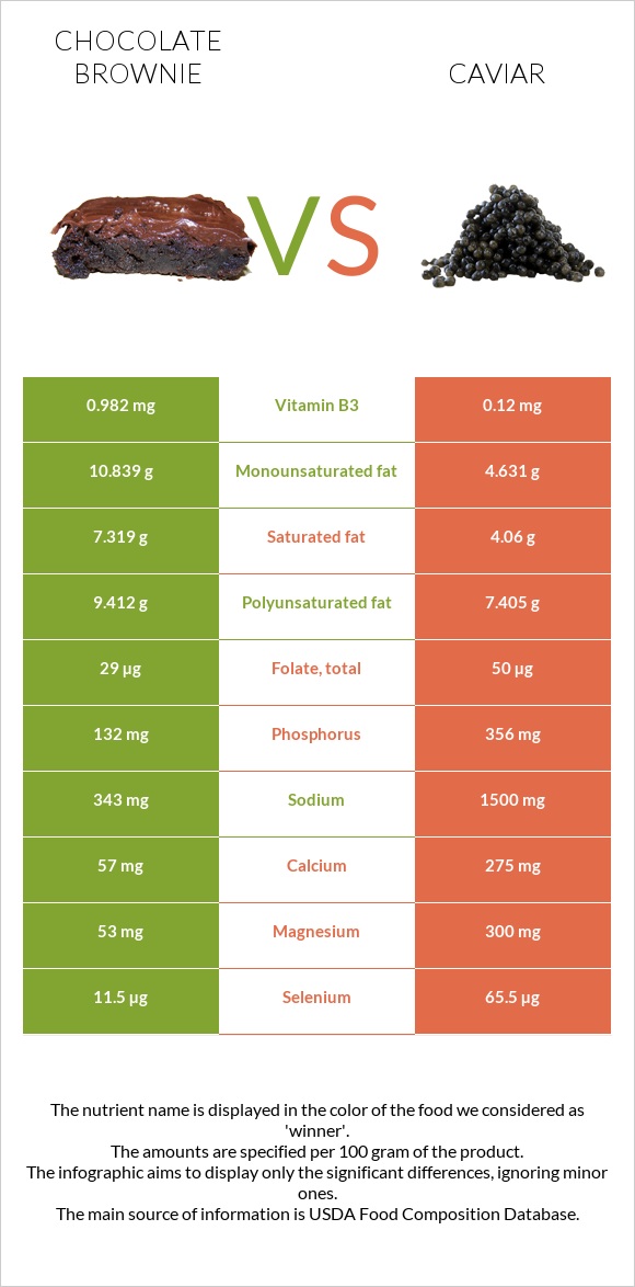 Chocolate brownie vs Caviar infographic