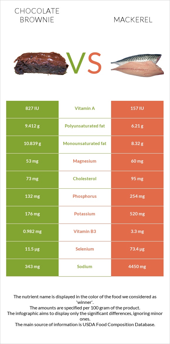 Chocolate brownie vs Mackerel infographic