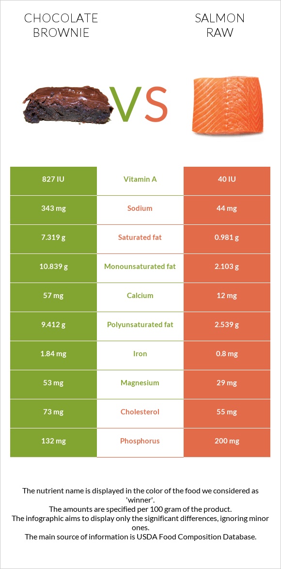 Chocolate brownie vs Salmon raw infographic