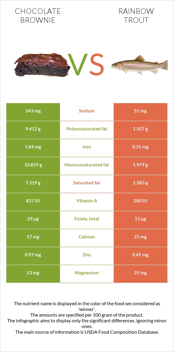 Chocolate brownie vs Rainbow trout infographic