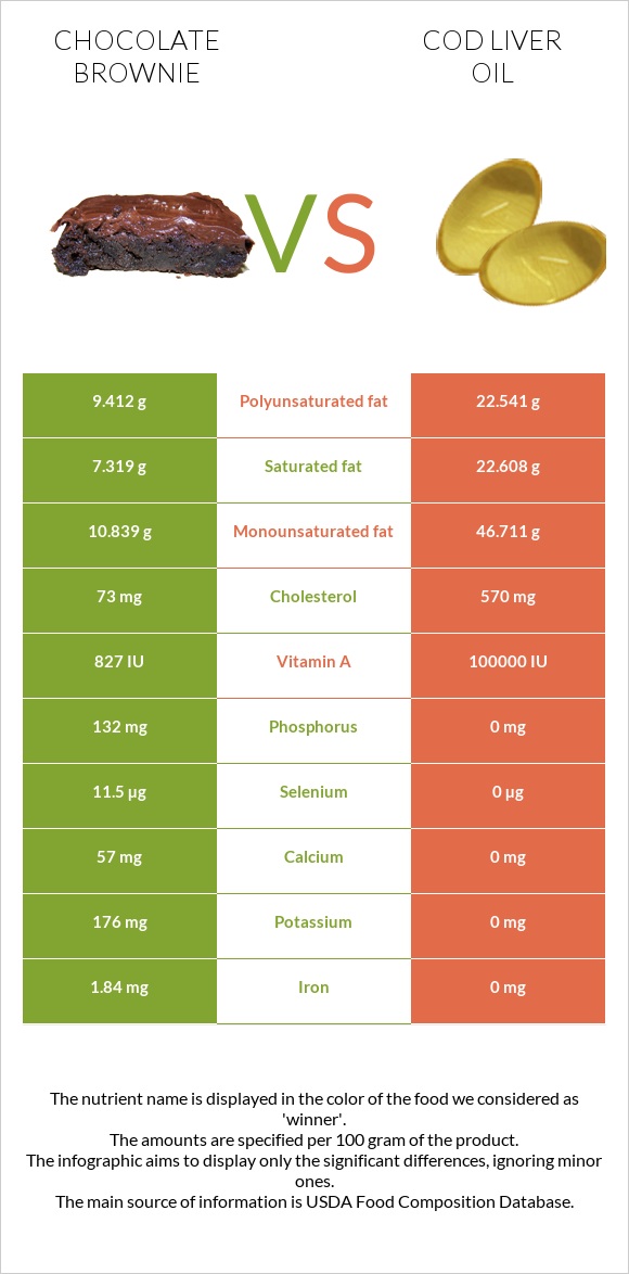 Chocolate brownie vs Cod liver oil infographic