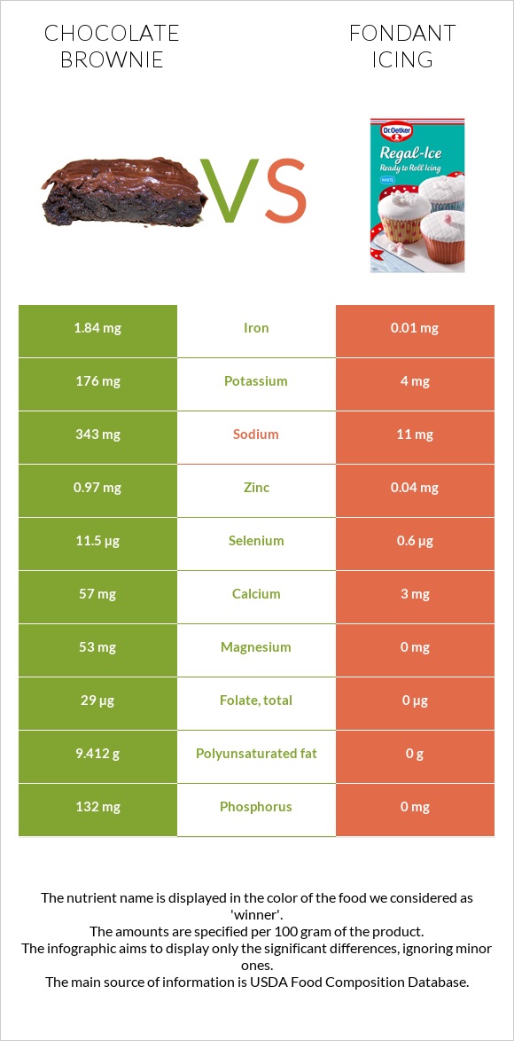 Chocolate brownie vs Fondant icing infographic
