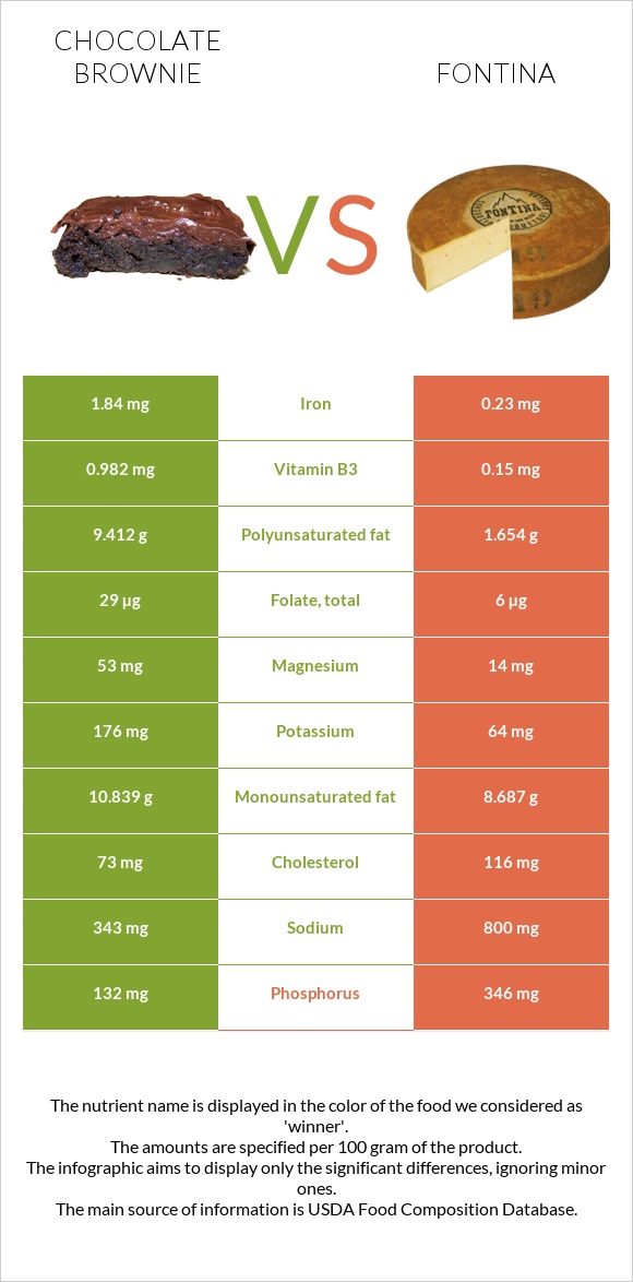 Chocolate brownie vs Fontina infographic