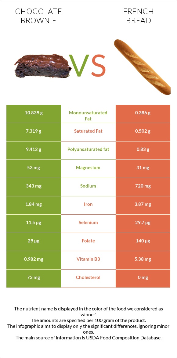 Chocolate brownie vs French bread infographic