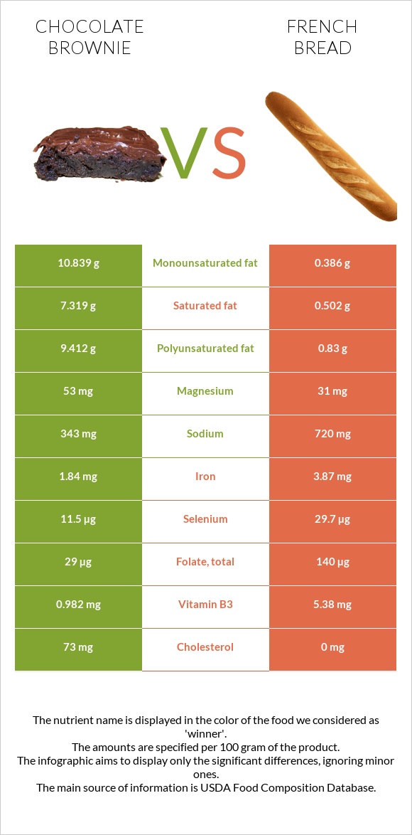 Բրաունի vs French bread infographic