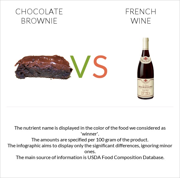 Chocolate brownie vs French wine infographic