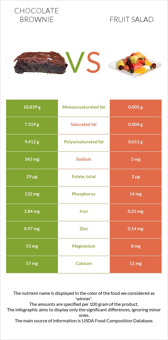 Chocolate brownie vs Fruit salad infographic