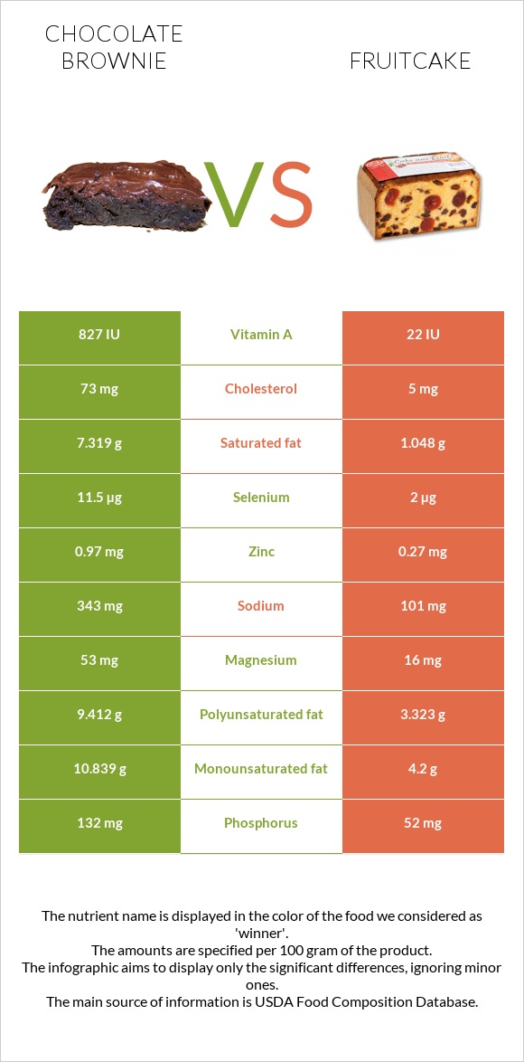 Chocolate brownie vs Fruitcake infographic