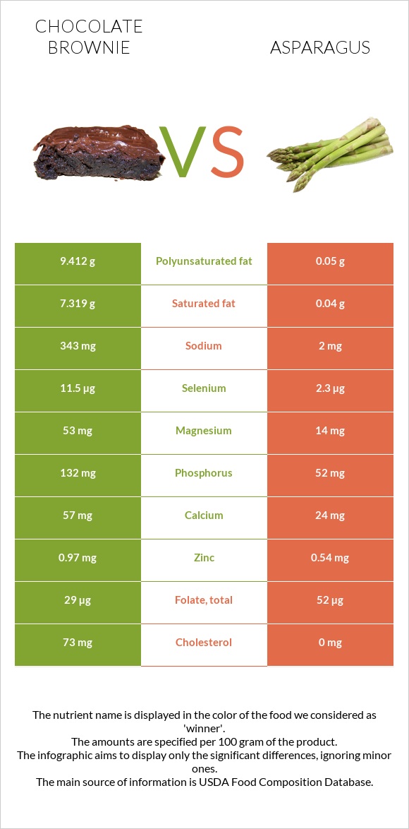 Chocolate brownie vs Asparagus infographic