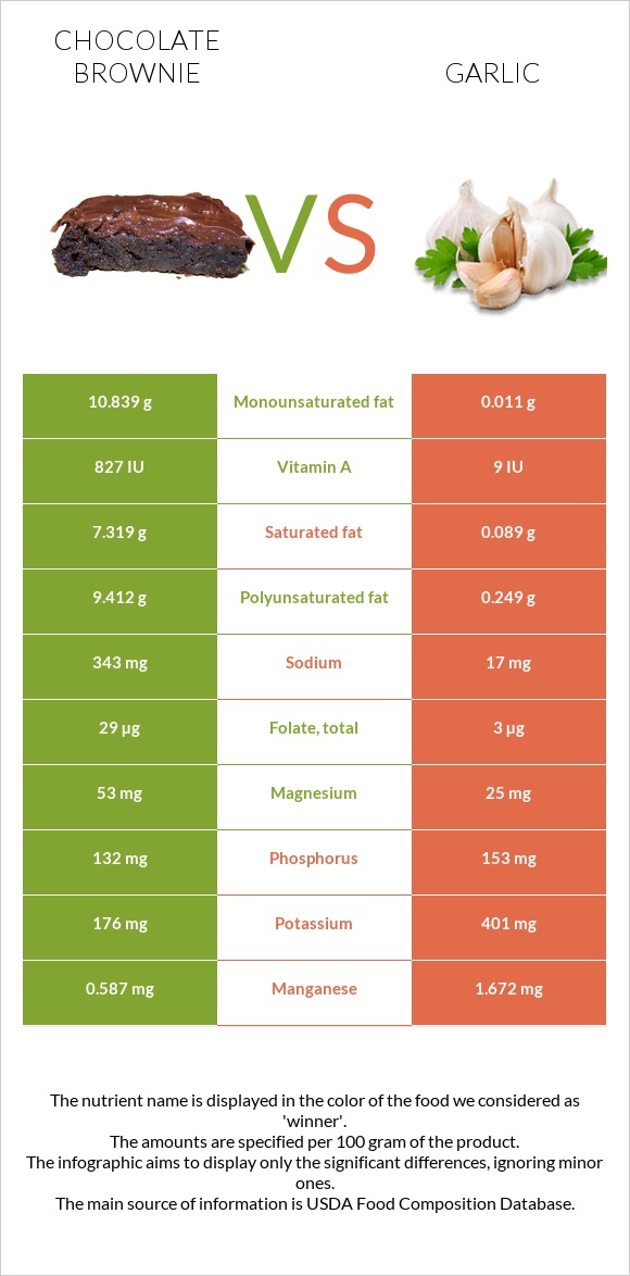 Բրաունի vs Սխտոր infographic