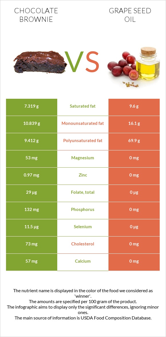 Chocolate brownie vs Grape seed oil infographic