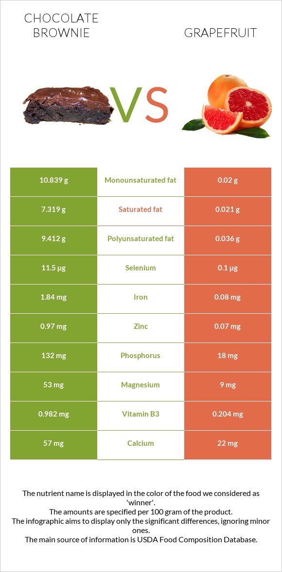 Chocolate brownie vs Grapefruit infographic